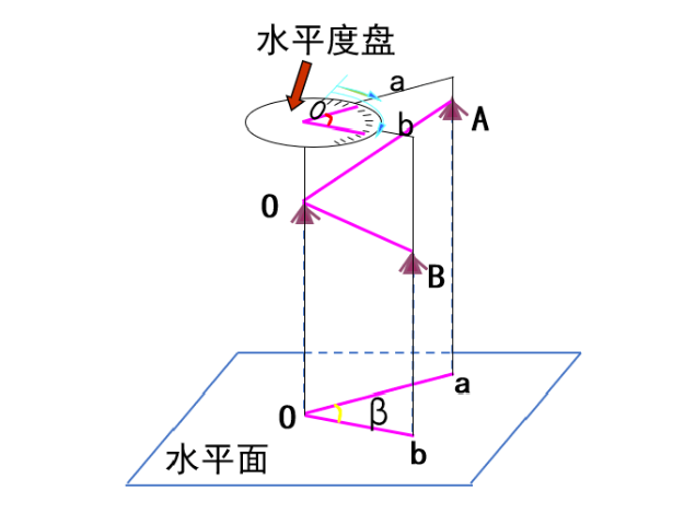 【知識】有效減小誤差！經緯儀觀測水平角之測回法